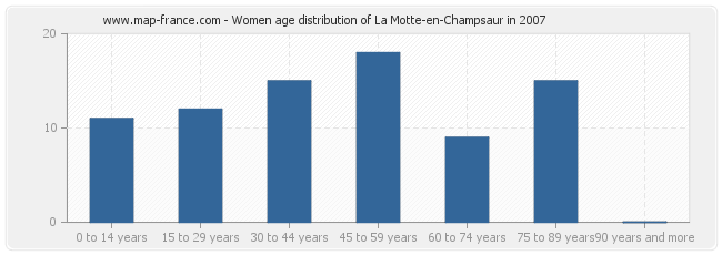 Women age distribution of La Motte-en-Champsaur in 2007